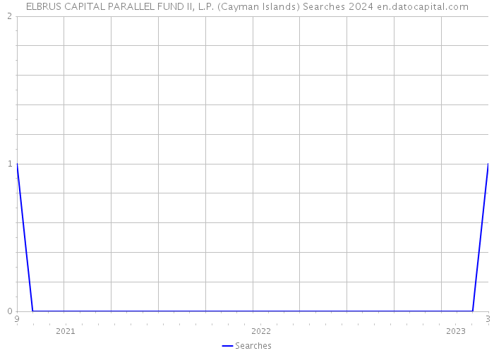 ELBRUS CAPITAL PARALLEL FUND II, L.P. (Cayman Islands) Searches 2024 