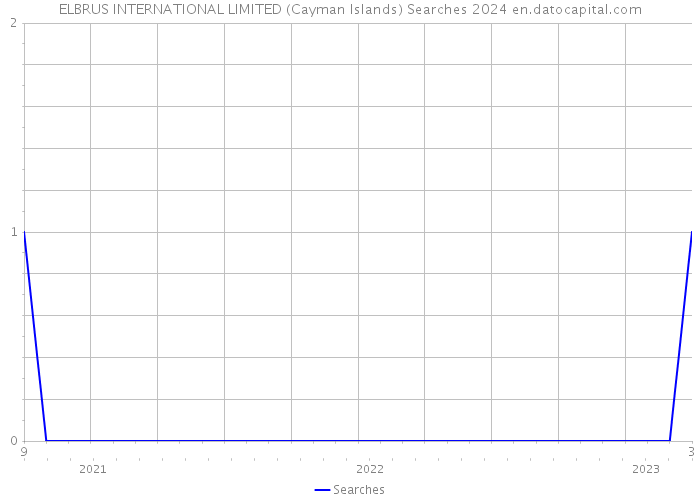 ELBRUS INTERNATIONAL LIMITED (Cayman Islands) Searches 2024 