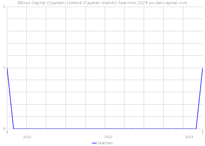 Elbrus Capital (Cayman) Limited (Cayman Islands) Searches 2024 