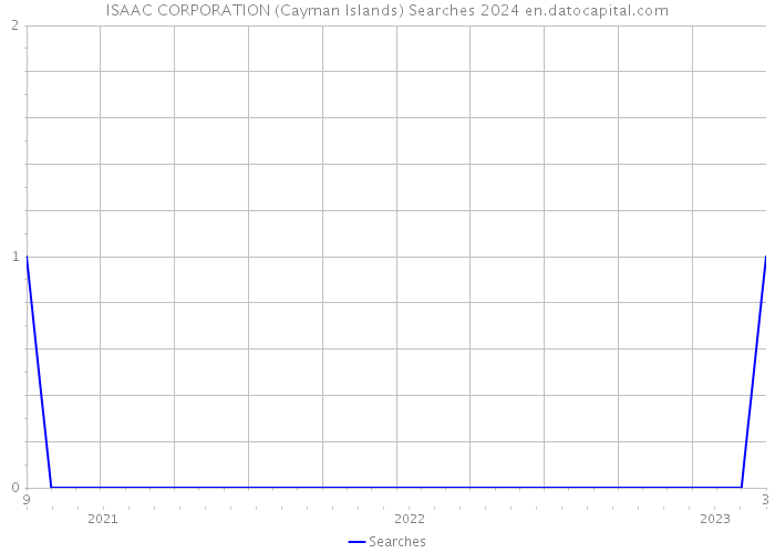 ISAAC CORPORATION (Cayman Islands) Searches 2024 