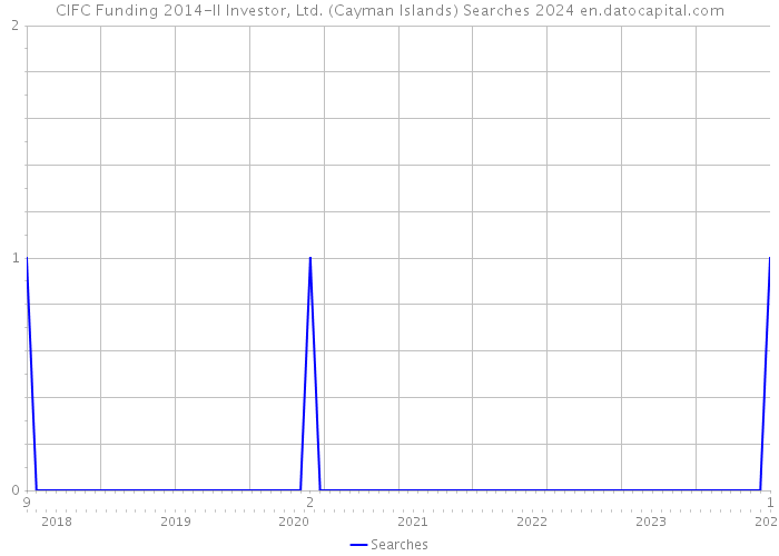 CIFC Funding 2014-II Investor, Ltd. (Cayman Islands) Searches 2024 