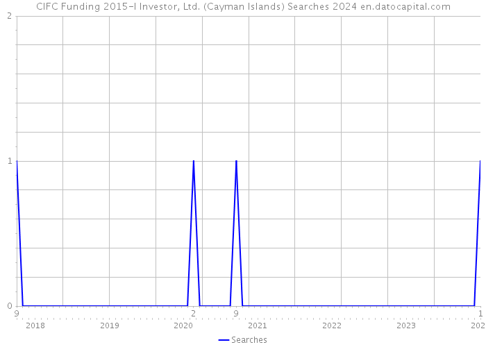 CIFC Funding 2015-I Investor, Ltd. (Cayman Islands) Searches 2024 