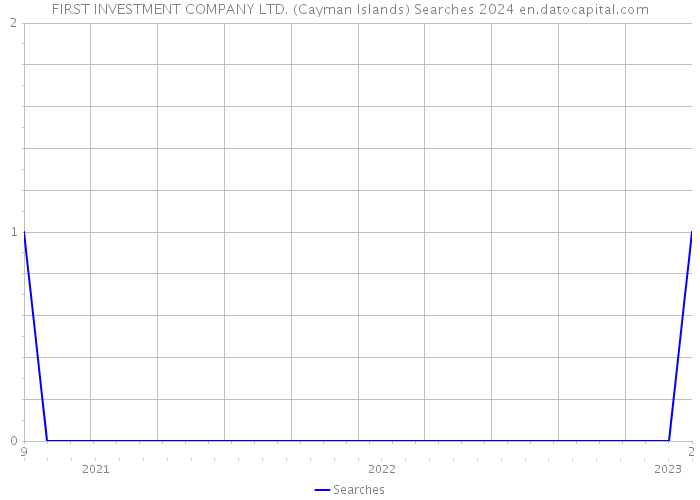 FIRST INVESTMENT COMPANY LTD. (Cayman Islands) Searches 2024 