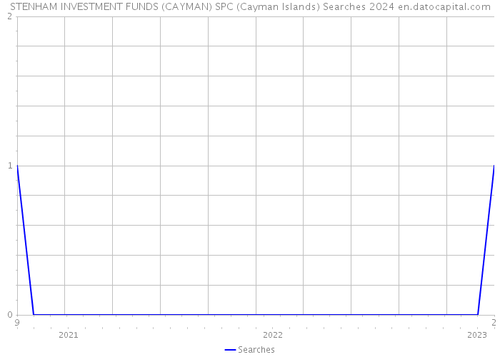 STENHAM INVESTMENT FUNDS (CAYMAN) SPC (Cayman Islands) Searches 2024 