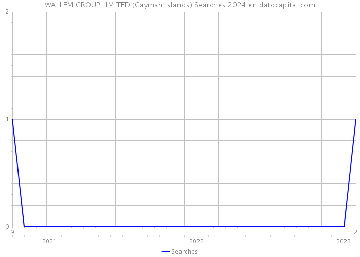 WALLEM GROUP LIMITED (Cayman Islands) Searches 2024 