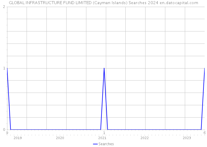 GLOBAL INFRASTRUCTURE FUND LIMITED (Cayman Islands) Searches 2024 