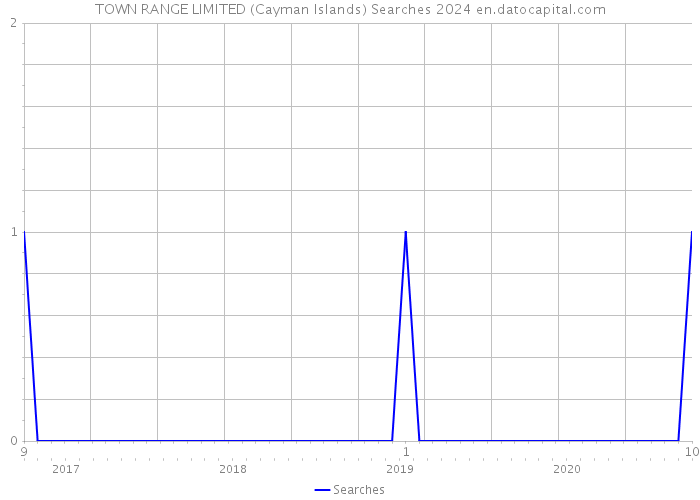 TOWN RANGE LIMITED (Cayman Islands) Searches 2024 