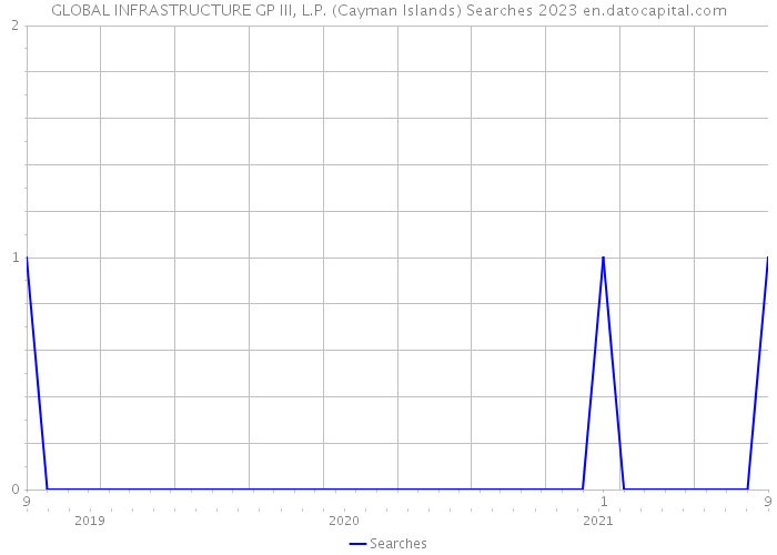 GLOBAL INFRASTRUCTURE GP III, L.P. (Cayman Islands) Searches 2023 
