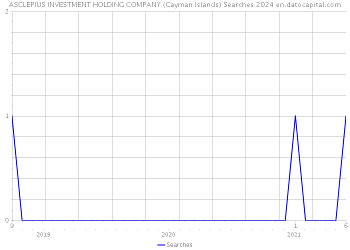ASCLEPIUS INVESTMENT HOLDING COMPANY (Cayman Islands) Searches 2024 