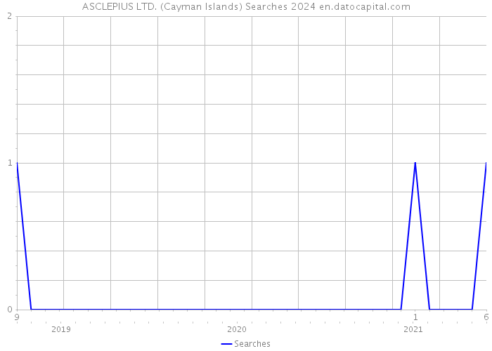 ASCLEPIUS LTD. (Cayman Islands) Searches 2024 