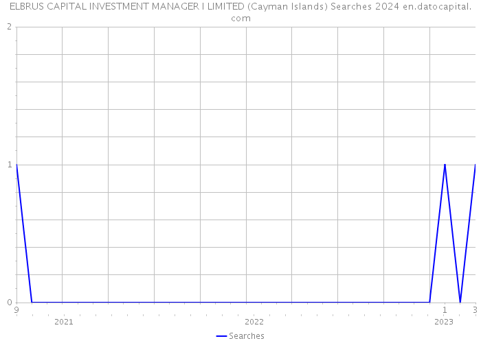 ELBRUS CAPITAL INVESTMENT MANAGER I LIMITED (Cayman Islands) Searches 2024 