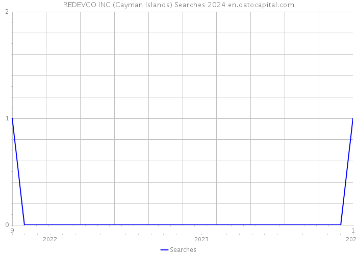 REDEVCO INC (Cayman Islands) Searches 2024 