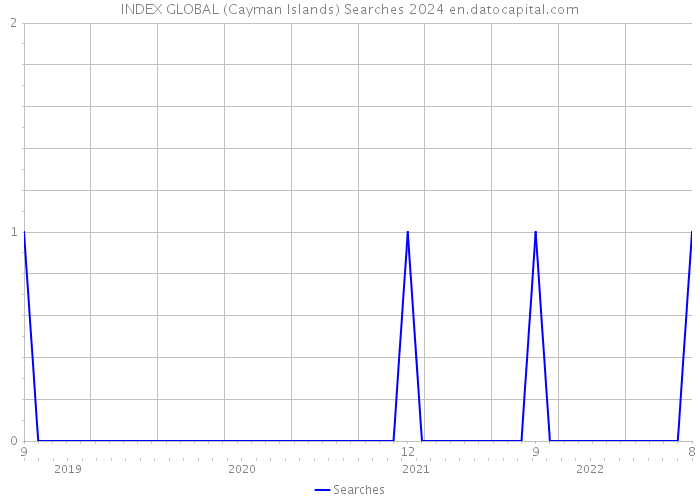 INDEX GLOBAL (Cayman Islands) Searches 2024 