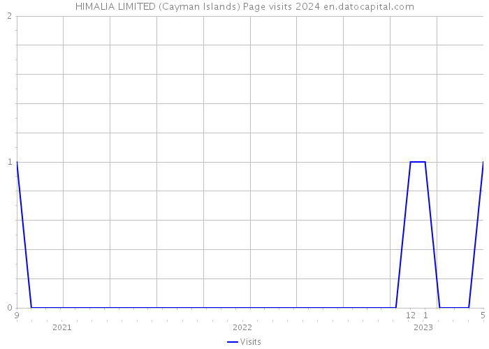 HIMALIA LIMITED (Cayman Islands) Page visits 2024 