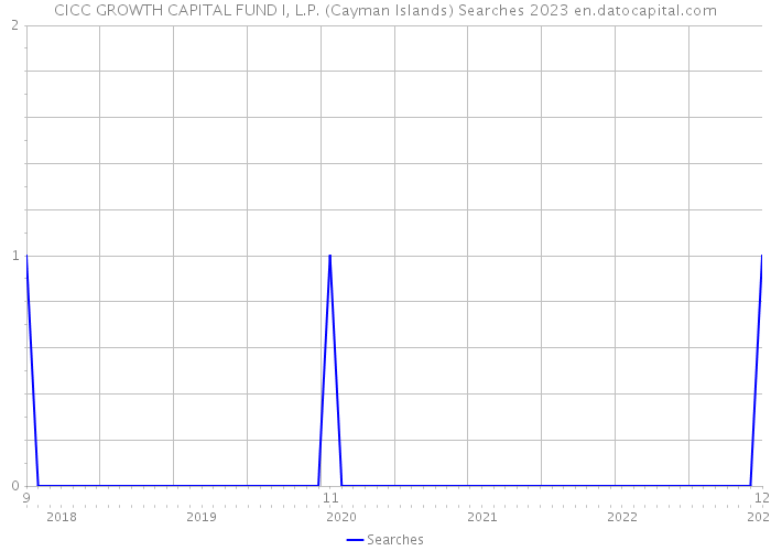 CICC GROWTH CAPITAL FUND I, L.P. (Cayman Islands) Searches 2023 
