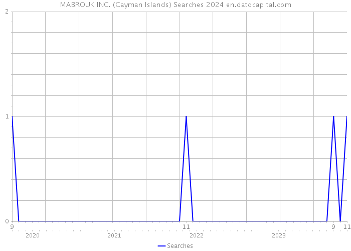 MABROUK INC. (Cayman Islands) Searches 2024 