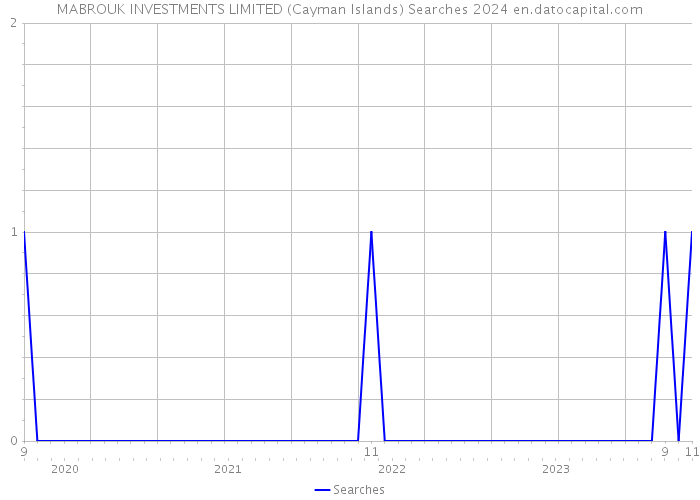 MABROUK INVESTMENTS LIMITED (Cayman Islands) Searches 2024 