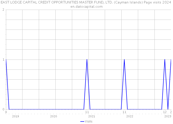EAST LODGE CAPITAL CREDIT OPPORTUNITIES MASTER FUND, LTD. (Cayman Islands) Page visits 2024 
