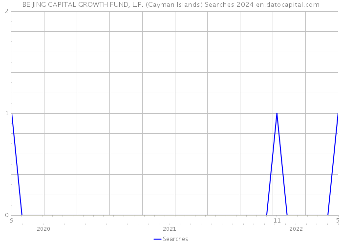 BEIJING CAPITAL GROWTH FUND, L.P. (Cayman Islands) Searches 2024 