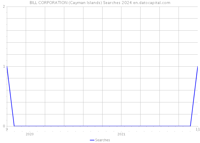 BILL CORPORATION (Cayman Islands) Searches 2024 