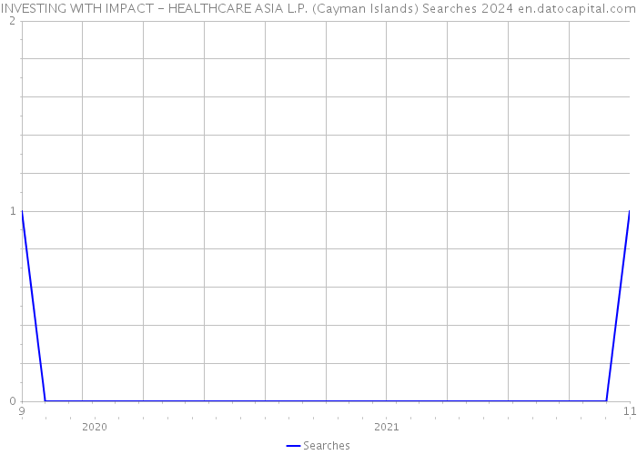 INVESTING WITH IMPACT - HEALTHCARE ASIA L.P. (Cayman Islands) Searches 2024 