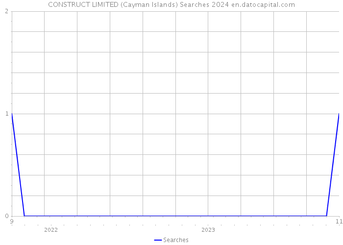 CONSTRUCT LIMITED (Cayman Islands) Searches 2024 