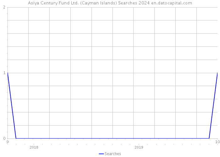 Asiya Century Fund Ltd. (Cayman Islands) Searches 2024 