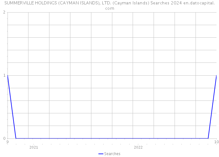 SUMMERVILLE HOLDINGS (CAYMAN ISLANDS), LTD. (Cayman Islands) Searches 2024 
