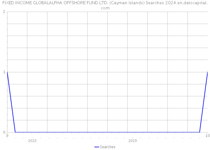 FIXED INCOME GLOBALALPHA OFFSHORE FUND LTD. (Cayman Islands) Searches 2024 