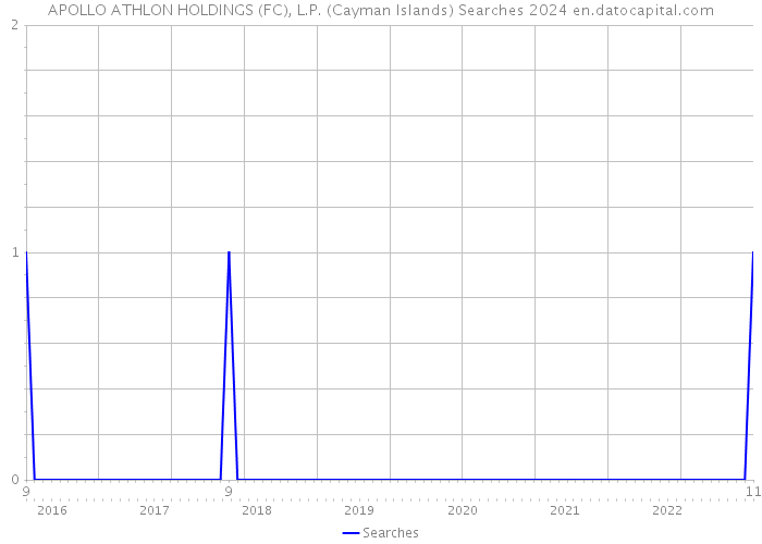 APOLLO ATHLON HOLDINGS (FC), L.P. (Cayman Islands) Searches 2024 