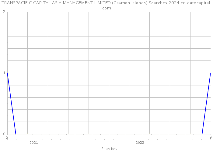 TRANSPACIFIC CAPITAL ASIA MANAGEMENT LIMITED (Cayman Islands) Searches 2024 