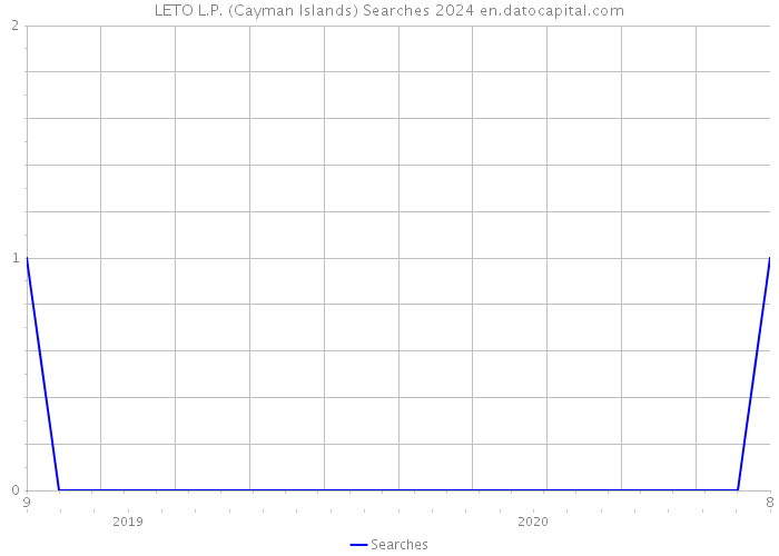 LETO L.P. (Cayman Islands) Searches 2024 