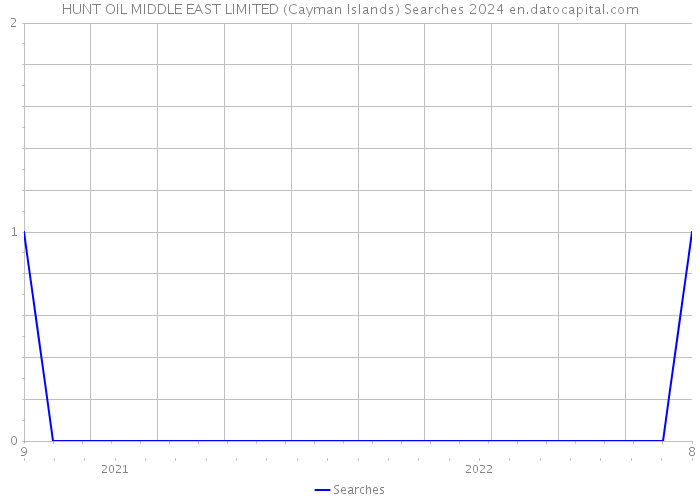 HUNT OIL MIDDLE EAST LIMITED (Cayman Islands) Searches 2024 