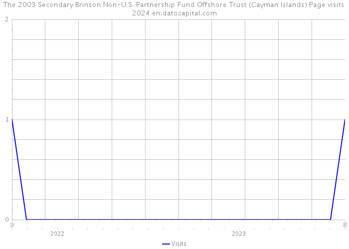 The 2003 Secondary Brinson Non-U.S. Partnership Fund Offshore Trust (Cayman Islands) Page visits 2024 
