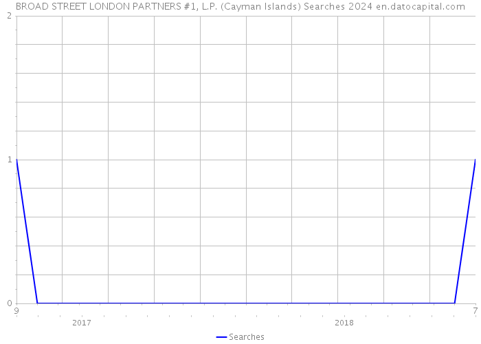 BROAD STREET LONDON PARTNERS #1, L.P. (Cayman Islands) Searches 2024 