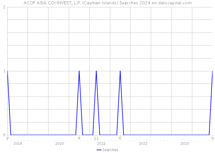 ACOF ASIA CO-INVEST, L.P. (Cayman Islands) Searches 2024 