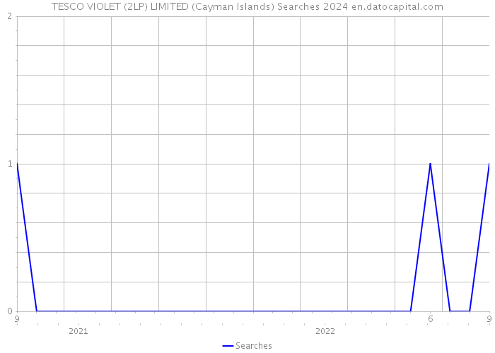 TESCO VIOLET (2LP) LIMITED (Cayman Islands) Searches 2024 