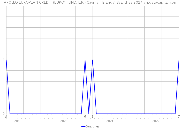 APOLLO EUROPEAN CREDIT (EURO) FUND, L.P. (Cayman Islands) Searches 2024 