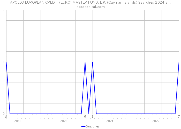 APOLLO EUROPEAN CREDIT (EURO) MASTER FUND, L.P. (Cayman Islands) Searches 2024 
