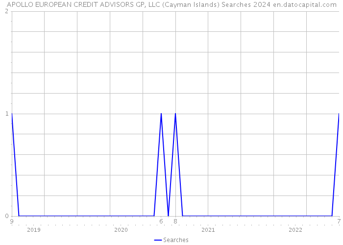 APOLLO EUROPEAN CREDIT ADVISORS GP, LLC (Cayman Islands) Searches 2024 
