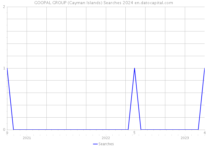 GOOPAL GROUP (Cayman Islands) Searches 2024 