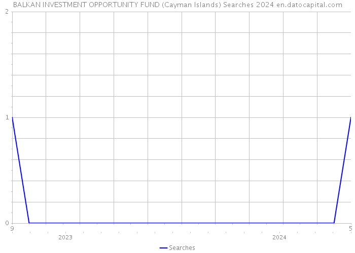 BALKAN INVESTMENT OPPORTUNITY FUND (Cayman Islands) Searches 2024 