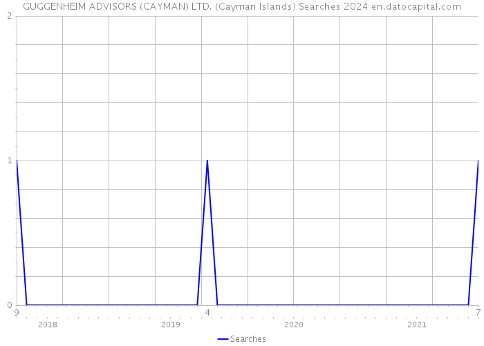 GUGGENHEIM ADVISORS (CAYMAN) LTD. (Cayman Islands) Searches 2024 