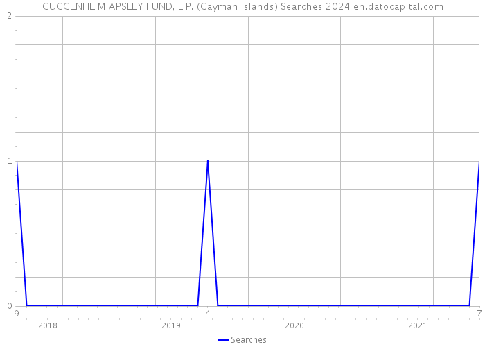 GUGGENHEIM APSLEY FUND, L.P. (Cayman Islands) Searches 2024 
