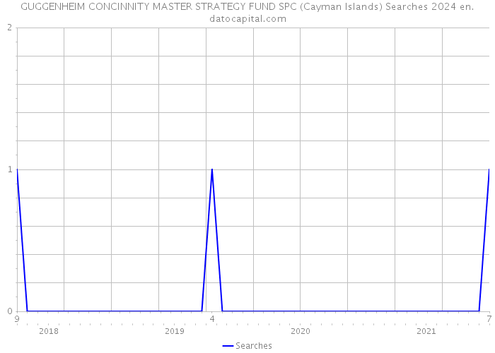 GUGGENHEIM CONCINNITY MASTER STRATEGY FUND SPC (Cayman Islands) Searches 2024 