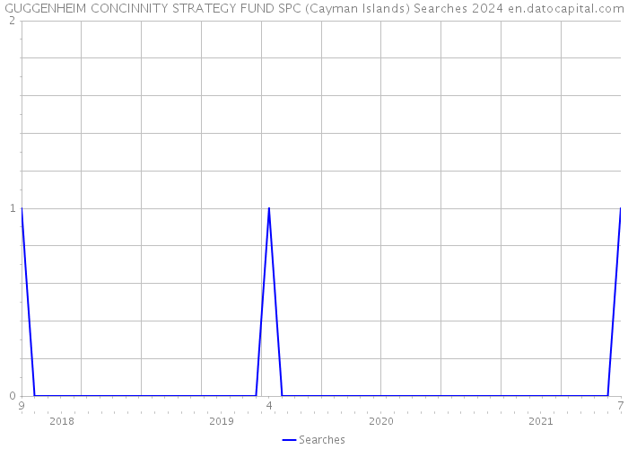 GUGGENHEIM CONCINNITY STRATEGY FUND SPC (Cayman Islands) Searches 2024 
