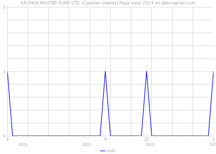 KRONOS MASTER FUND LTD. (Cayman Islands) Page visits 2024 