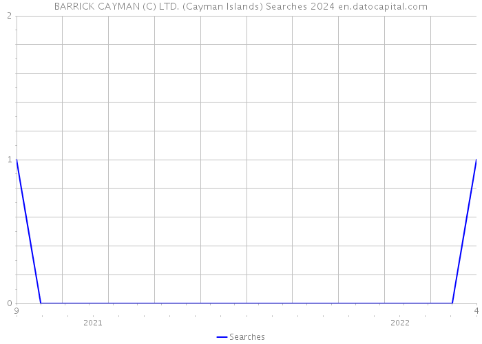 BARRICK CAYMAN (C) LTD. (Cayman Islands) Searches 2024 