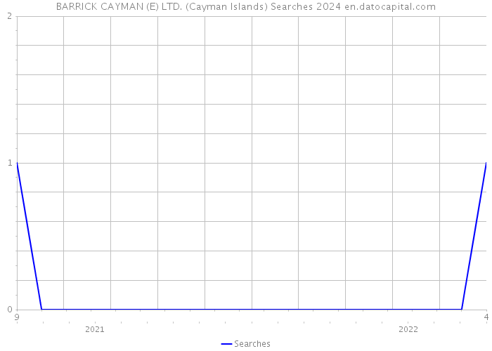 BARRICK CAYMAN (E) LTD. (Cayman Islands) Searches 2024 