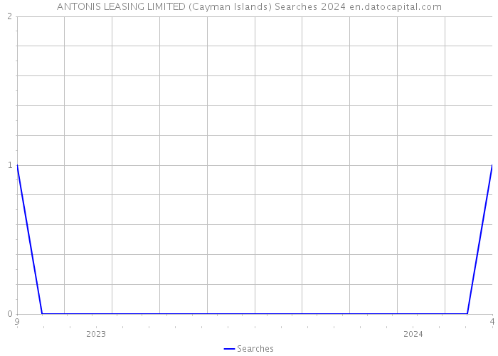 ANTONIS LEASING LIMITED (Cayman Islands) Searches 2024 
